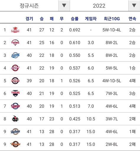 프로야구순위|야구: KBO 리그 2024 라이브 .